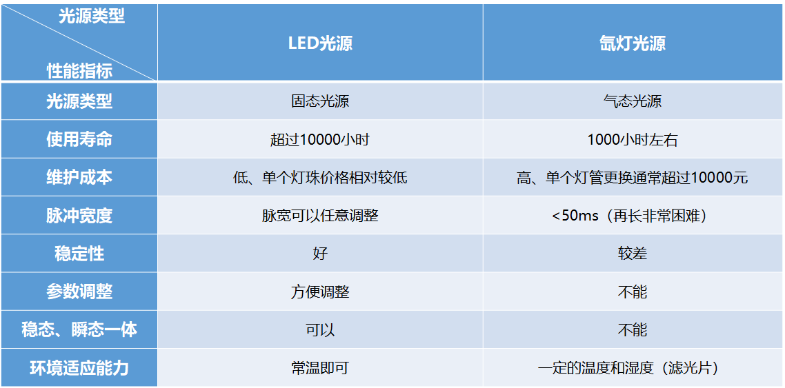 LED太阳光模拟器与氙灯太阳光模拟器对比(图2)