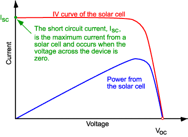什么是太阳能电池的短路电流(图1)